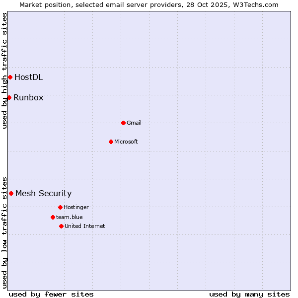 Market position of Mesh Security vs. HostDL vs. Runbox