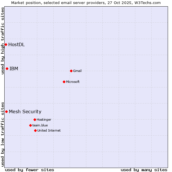 Market position of IBM vs. Mesh Security vs. HostDL