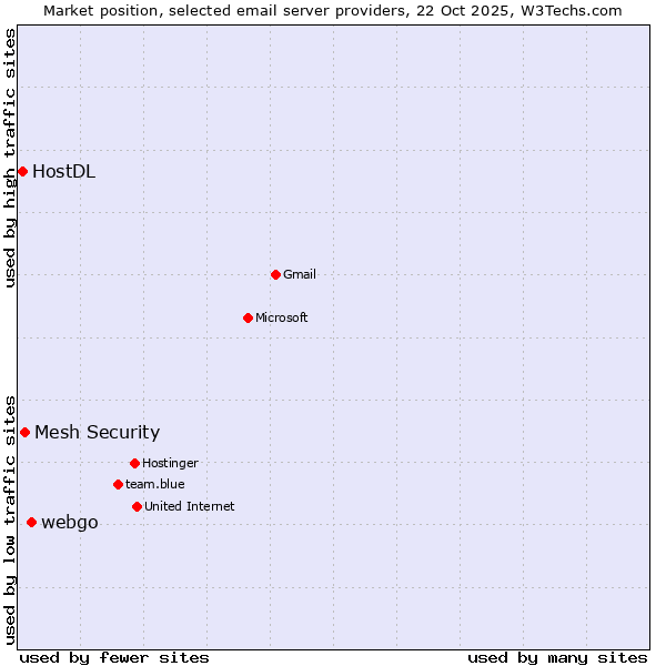 Market position of webgo vs. Mesh Security vs. HostDL