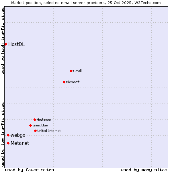 Market position of Metanet vs. webgo vs. HostDL
