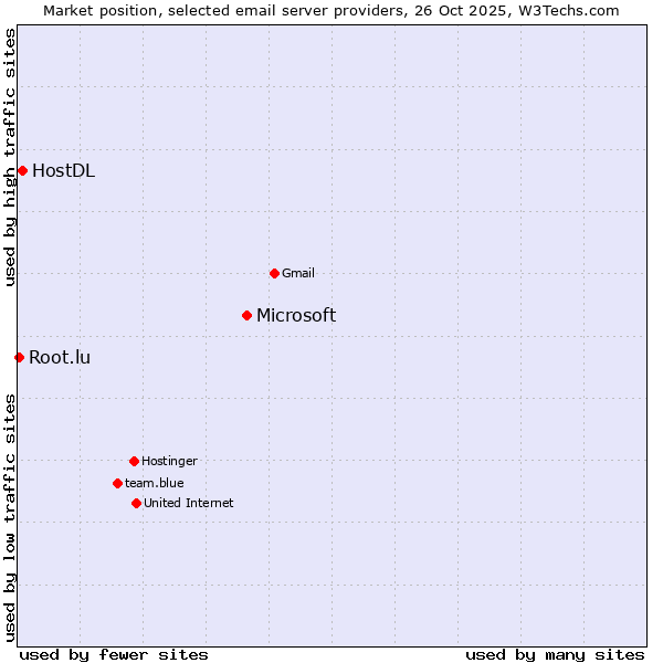 Market position of Microsoft vs. HostDL vs. Root.lu