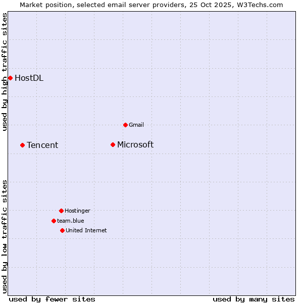 Market position of Microsoft vs. Tencent vs. HostDL