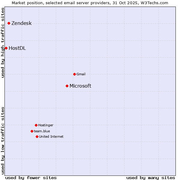 Market position of Microsoft vs. Zendesk vs. HostDL
