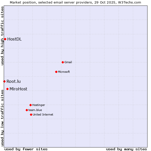 Market position of MiroHost vs. HostDL vs. Root.lu
