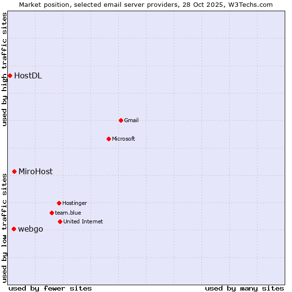 Market position of webgo vs. MiroHost vs. HostDL