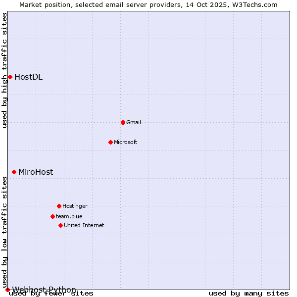 Market position of MiroHost vs. HostDL vs. Webhost Python