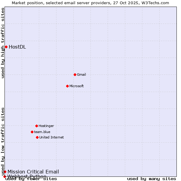 Market position of HostDL vs. Mission Critical Email vs. Webhost Python