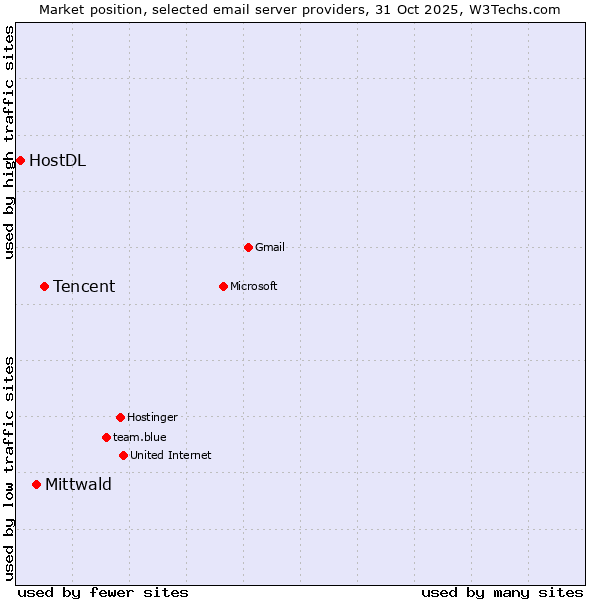 Market position of Tencent vs. Mittwald vs. HostDL