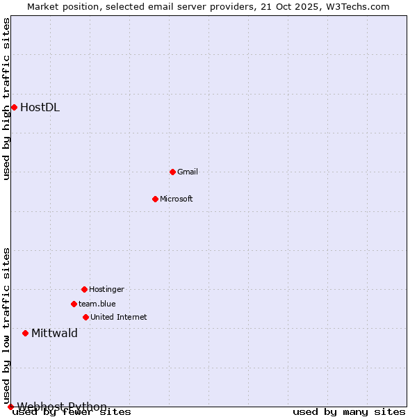 Market position of Mittwald vs. HostDL vs. Webhost Python