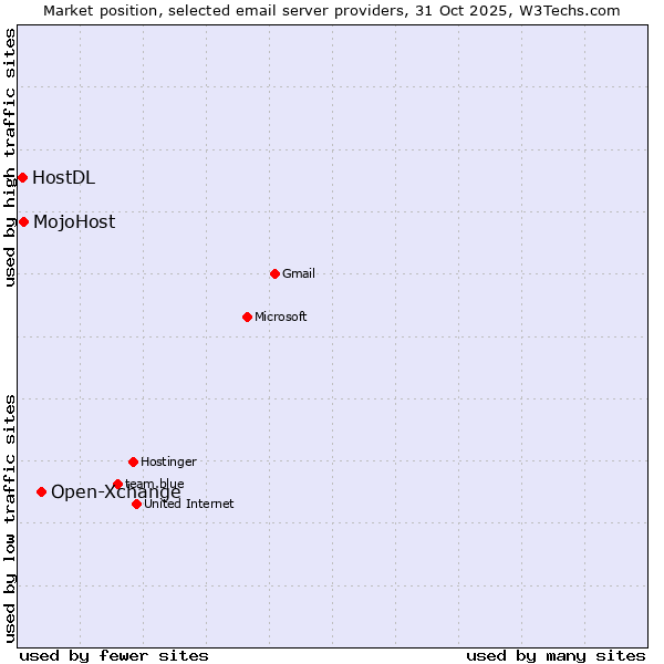 Market position of Open-Xchange vs. MojoHost vs. HostDL