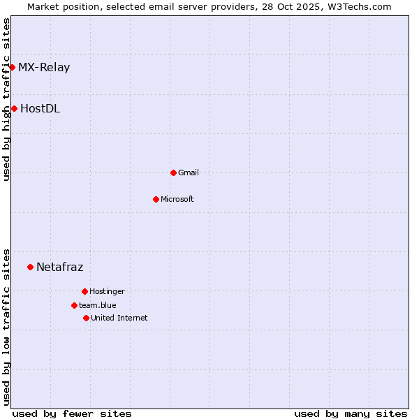Market position of Netafraz vs. HostDL vs. MX-Relay