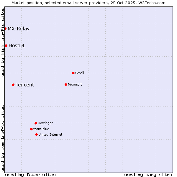 Market position of Tencent vs. HostDL vs. MX-Relay