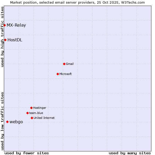 Market position of webgo vs. HostDL vs. MX-Relay