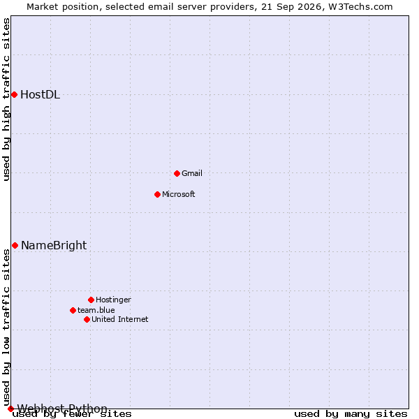Market position of NameBright vs. HostDL vs. Webhost Python