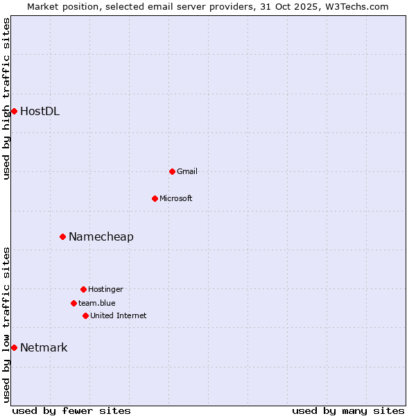 Market position of Namecheap vs. Netmark vs. HostDL