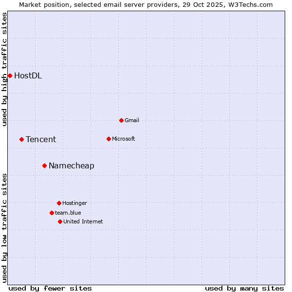 Market position of Namecheap vs. Tencent vs. HostDL