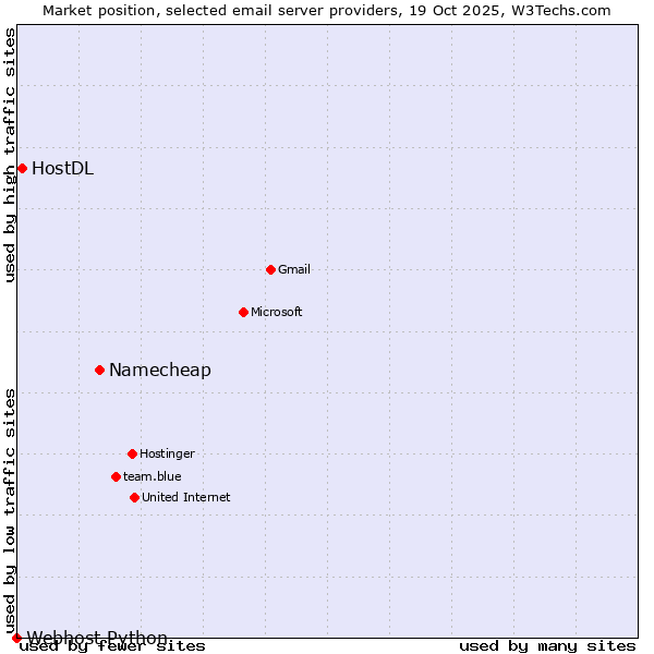 Market position of Namecheap vs. HostDL vs. Webhost Python