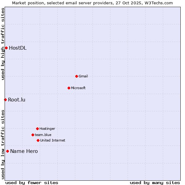 Market position of Name Hero vs. HostDL vs. Root.lu