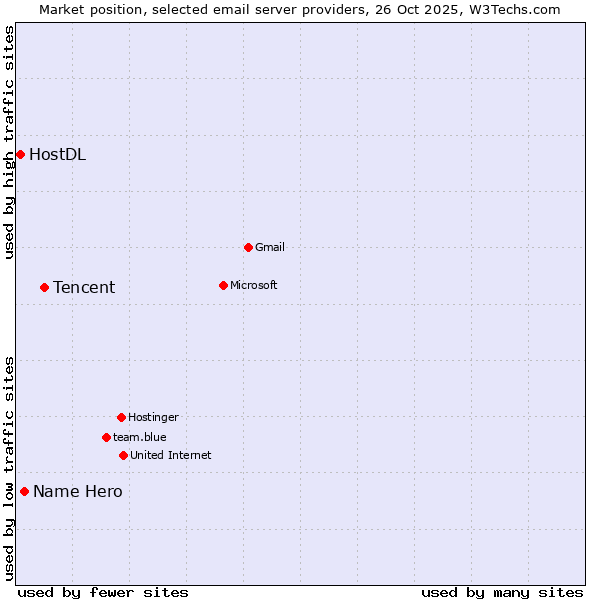 Market position of Tencent vs. Name Hero vs. HostDL
