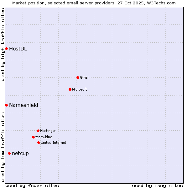 Market position of netcup vs. HostDL vs. Nameshield