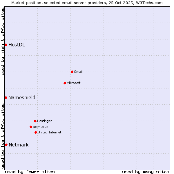 Market position of Netmark vs. HostDL vs. Nameshield