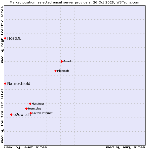 Market position of o2switch vs. HostDL vs. Nameshield
