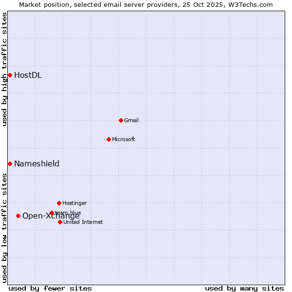 Market position of Open-Xchange vs. HostDL vs. Nameshield