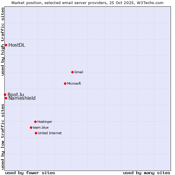 Market position of HostDL vs. Nameshield vs. Root.lu