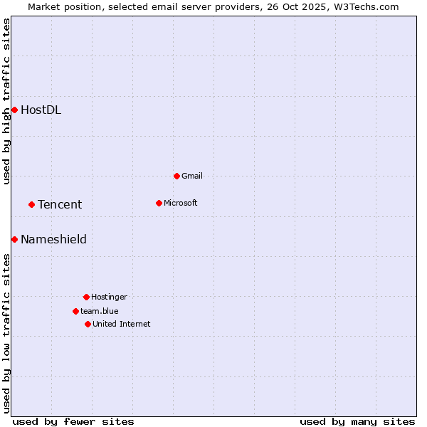 Market position of Tencent vs. HostDL vs. Nameshield