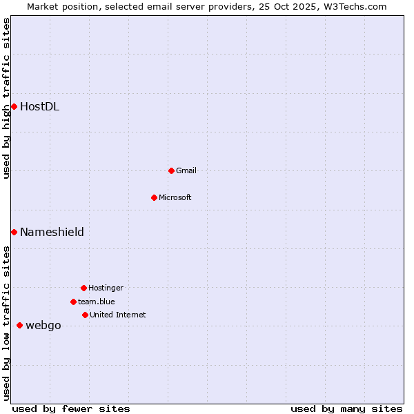 Market position of webgo vs. HostDL vs. Nameshield