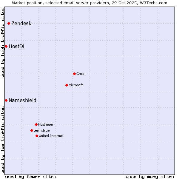 Market position of Zendesk vs. HostDL vs. Nameshield