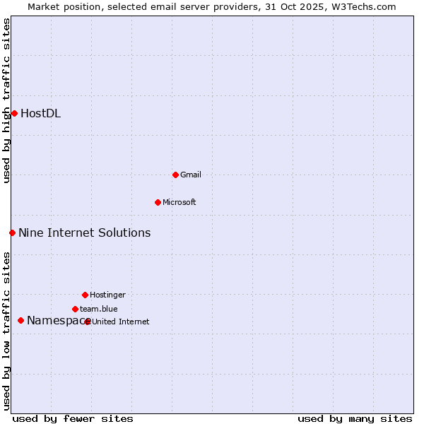 Market position of Namespace vs. HostDL vs. Nine Internet Solutions