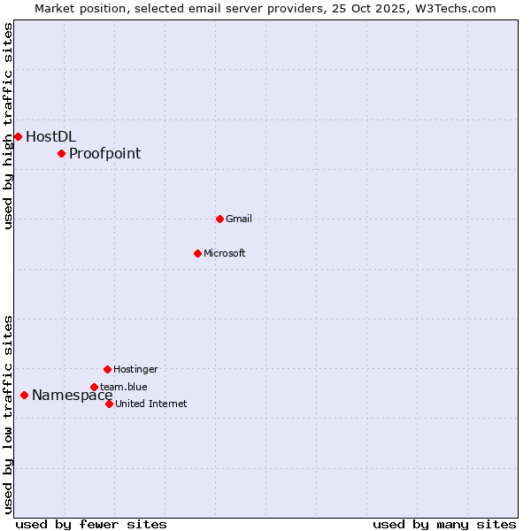 Market position of Proofpoint vs. Namespace vs. HostDL