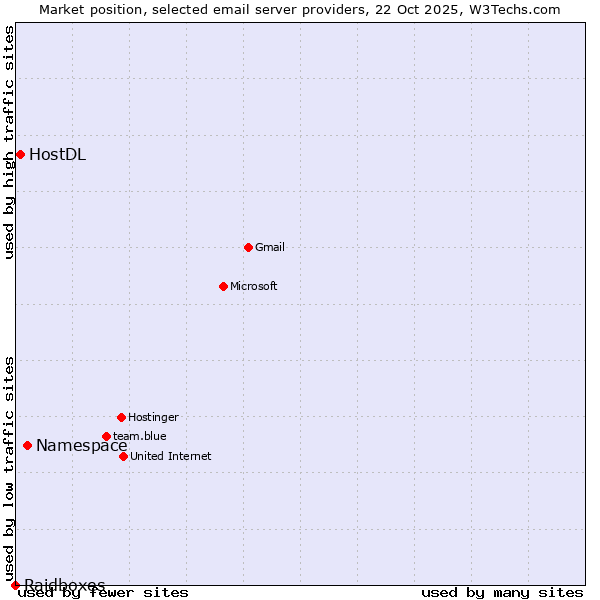 Market position of Namespace vs. HostDL vs. Raidboxes