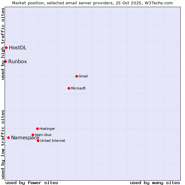 Market position of Namespace vs. HostDL vs. Runbox