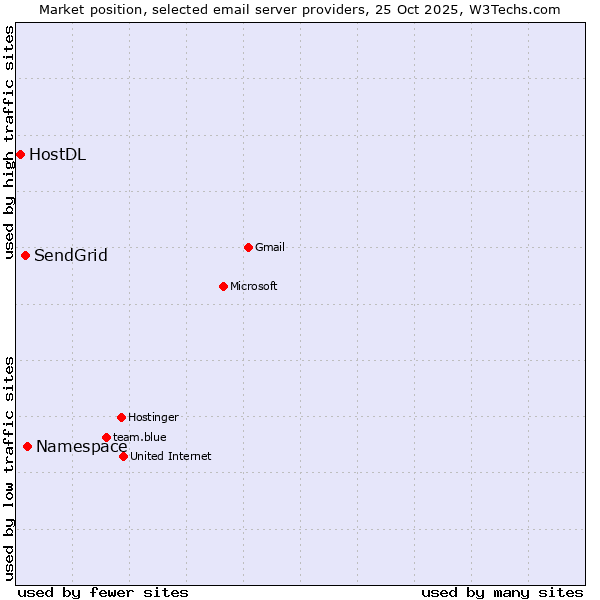 Market position of Namespace vs. SendGrid vs. HostDL