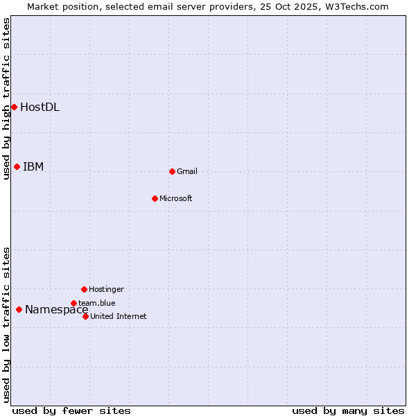 Market position of Namespace vs. IBM vs. HostDL