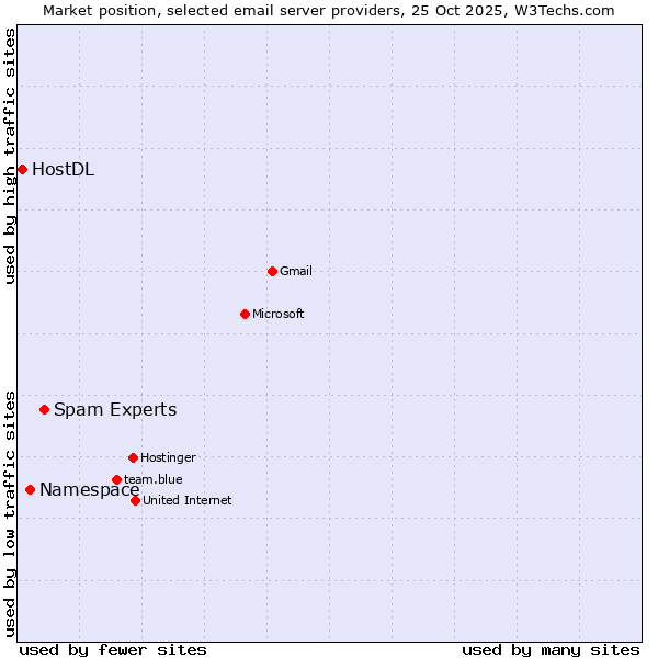 Market position of Spam Experts vs. Namespace vs. HostDL