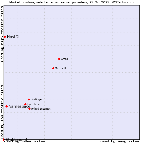 Market position of Namespace vs. HostDL vs. Stablepoint