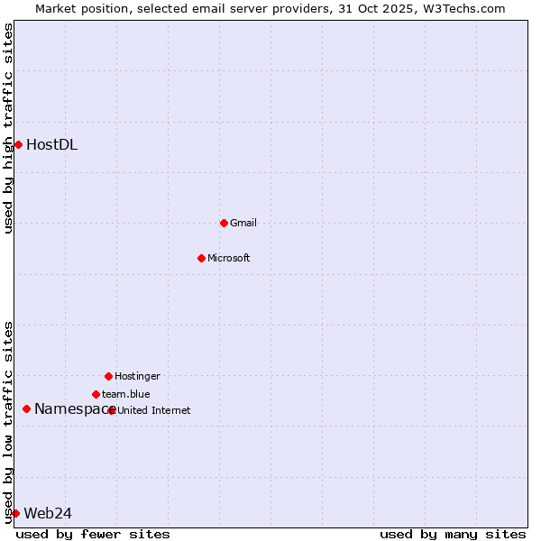 Market position of Namespace vs. HostDL vs. Web24