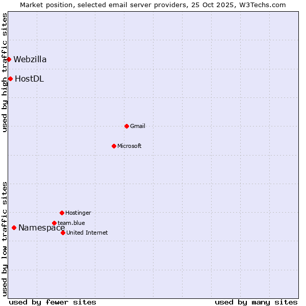 Market position of Namespace vs. HostDL vs. Webzilla