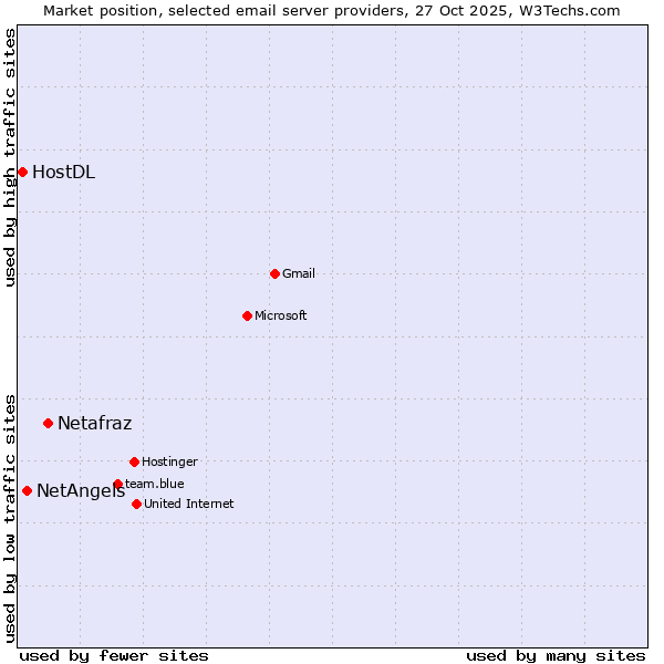 Market position of Netafraz vs. NetAngels vs. HostDL