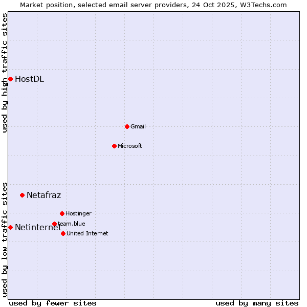 Market position of Netafraz vs. Netinternet vs. HostDL