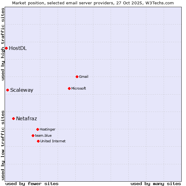 Market position of Netafraz vs. Scaleway vs. HostDL