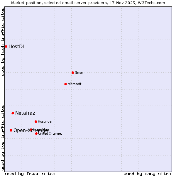 Market position of Netafraz vs. Open-Xchange vs. HostDL