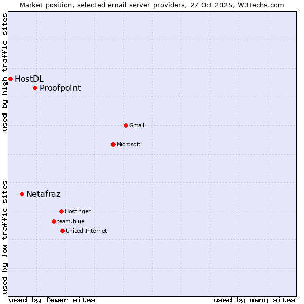 Market position of Proofpoint vs. Netafraz vs. HostDL