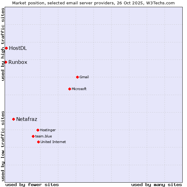 Market position of Netafraz vs. HostDL vs. Runbox