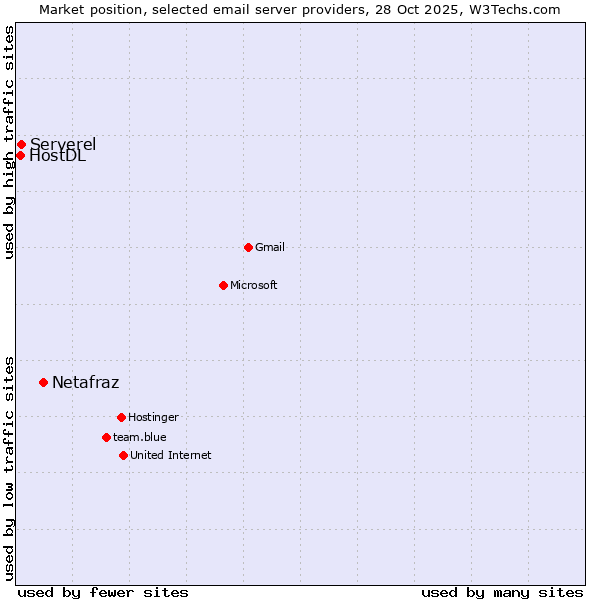 Market position of Netafraz vs. Serverel vs. HostDL