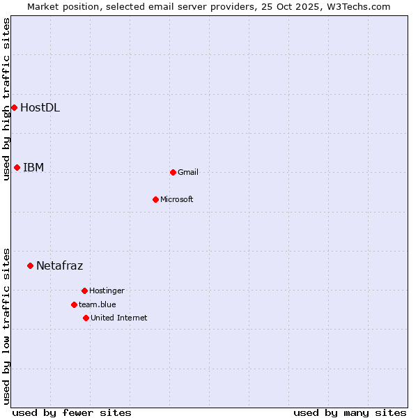 Market position of Netafraz vs. IBM vs. HostDL