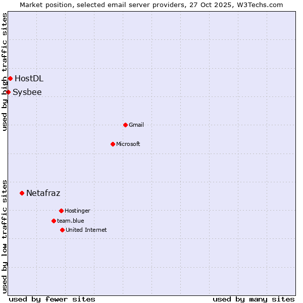 Market position of Netafraz vs. HostDL vs. Sysbee